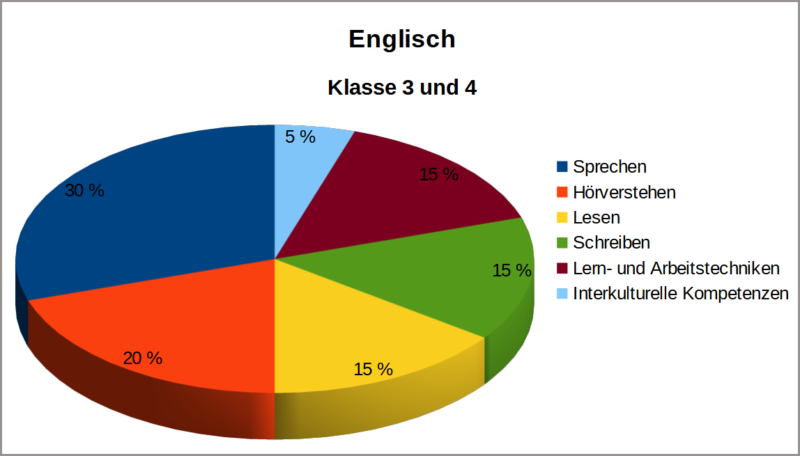 Leistungsbewertung Englisch